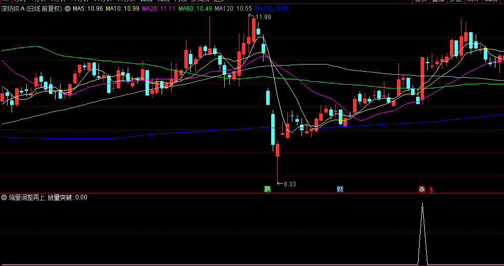 【缩量调整再上攻】副图/选股指标，筛选处于相对低位，但开始走强的标的！