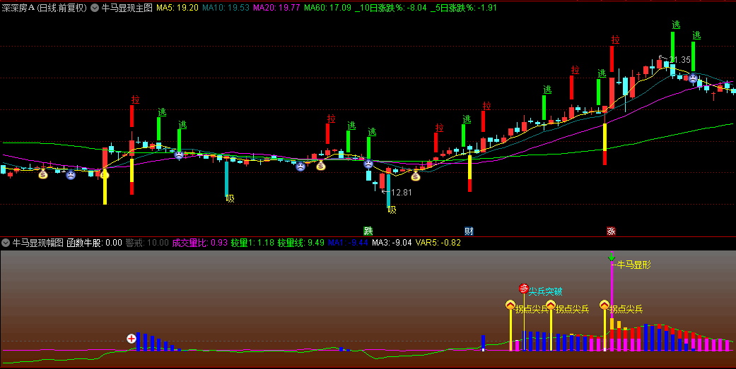 【牛马显现】主图/副图/选股指标，价格突破识别器+量价分析引擎+资金流向验证器=牛马拐点买入信号！
