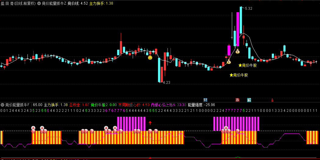 【竞价能量抓牛】主图/副图/选股指标，突破20日均线，且相对突破点涨幅超过7%的牛股！