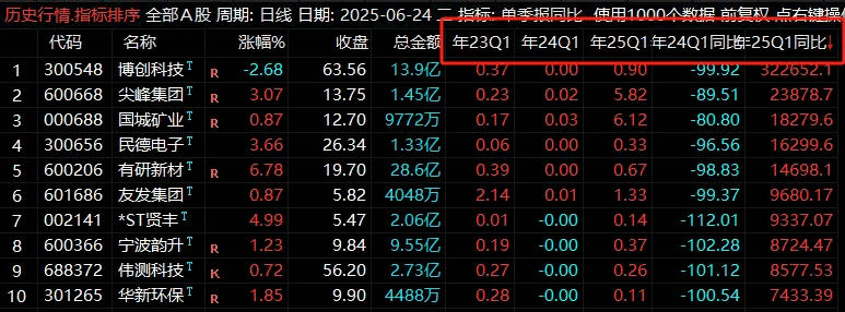 【单季报同比排序】副图指标，一季报基本面复盘公式，筛选挖掘业绩催化龙头潜力股！