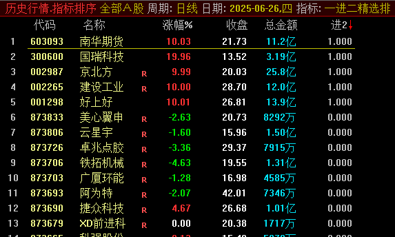 【一进二精选排序】副图指标，首板次日有望继续涨停潜力股，关注排序最强的！