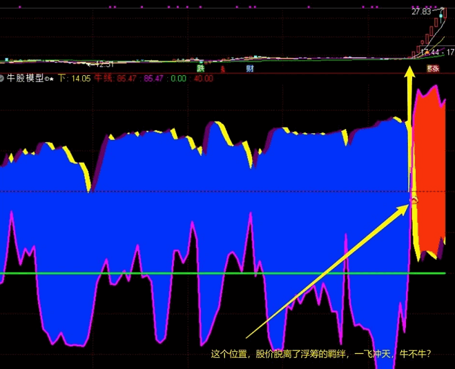 原创殷富【浮筹交易牛股模型】①副图/选股指标，只要运用得当，抓到牛股妖股应当不难！