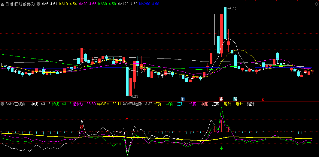 【SXHY三线合一】副图指标，超越超买超卖，魔法威廉三重维度狙击牛熊拐点！