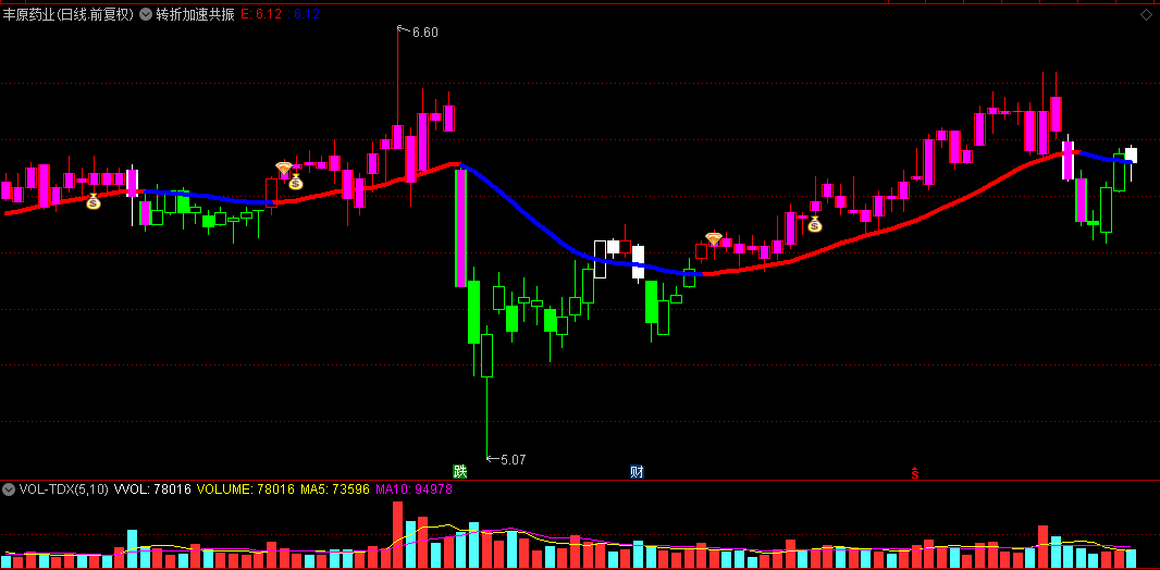 【转折加速共振】主图指标，多空状态一目了然，趋势线加粗处理突出显示关键信号！