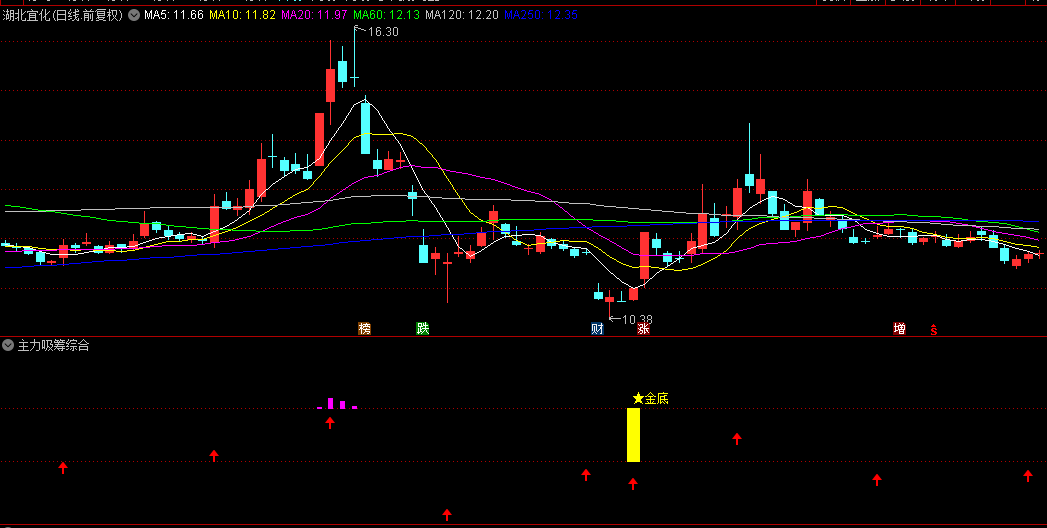 【主力吸筹综合监控】副图指标，全图形化操作，精品指标修正版，筹码买卖点精确提示！
