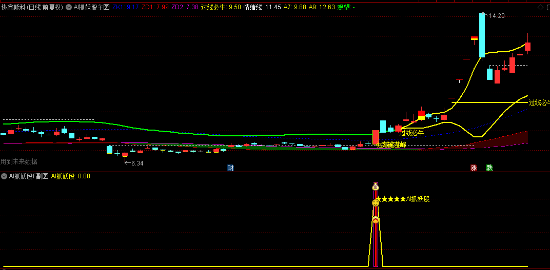 【AI抓妖股】主图/副图/选股指标，龙头异动提示领涨股信号，突破左峰标记突破前高关键点位！