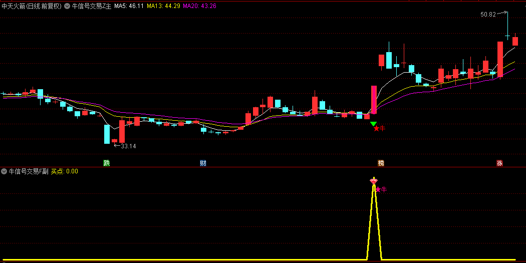 【牛信号交易系统】主图/副图/选股指标，趋势+动量+摆动+量能四维度共振，捕捉短线强势行情！