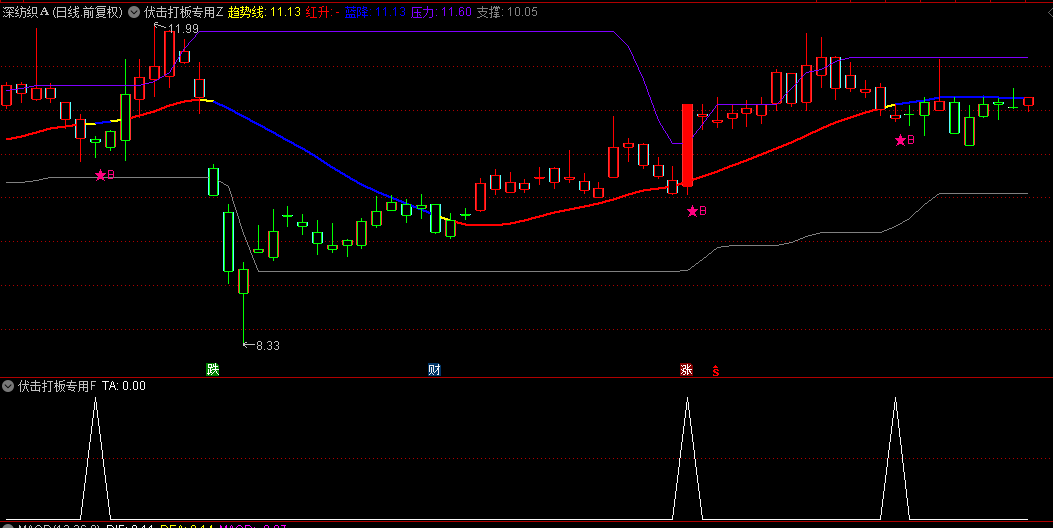 【伏击打板专用】主图/副图/选股指标，红蓝曲线决定进出场时机，洗盘结束二次伏击进场！