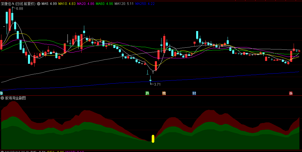 【股海淘金】副图/选股指标，极品抄底，低吸短期底部建仓，无未来！