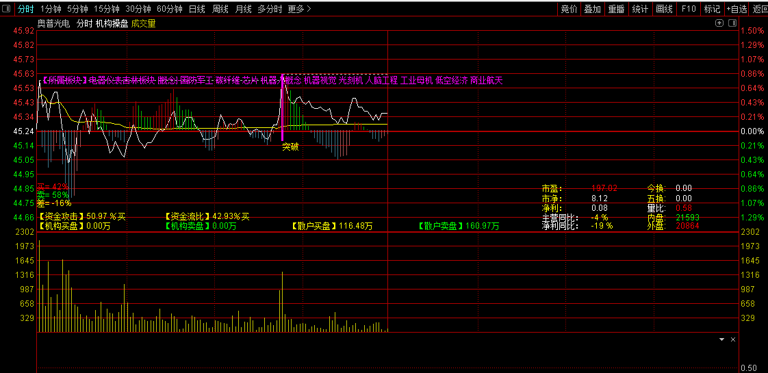 通达信【机构操盘】分时主图指标，方便T+0操作看盘，跟庄突破做差价！