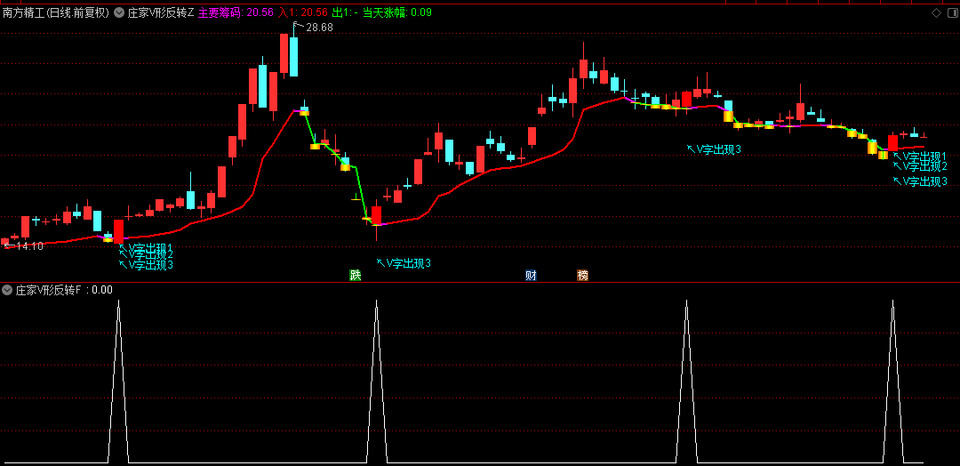 【庄家V形反转】主图/副图/选股指标，关键V形反转，快速扫描确认庄拉升信号