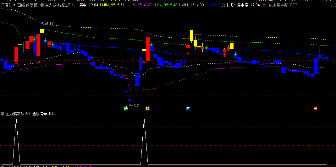 【主力成本战法】主图/副图/选股指标，筹码分布+成本中枢双维分析，UP线判断多空捉主升