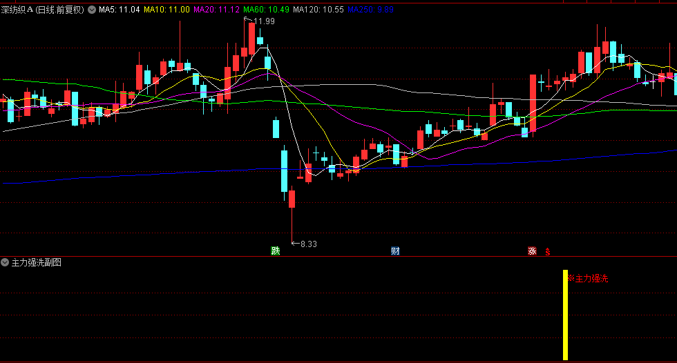 通达信【主力强洗】副图/选股指标，主力强势洗盘拉升，尾盘锁定次日潜力标的！