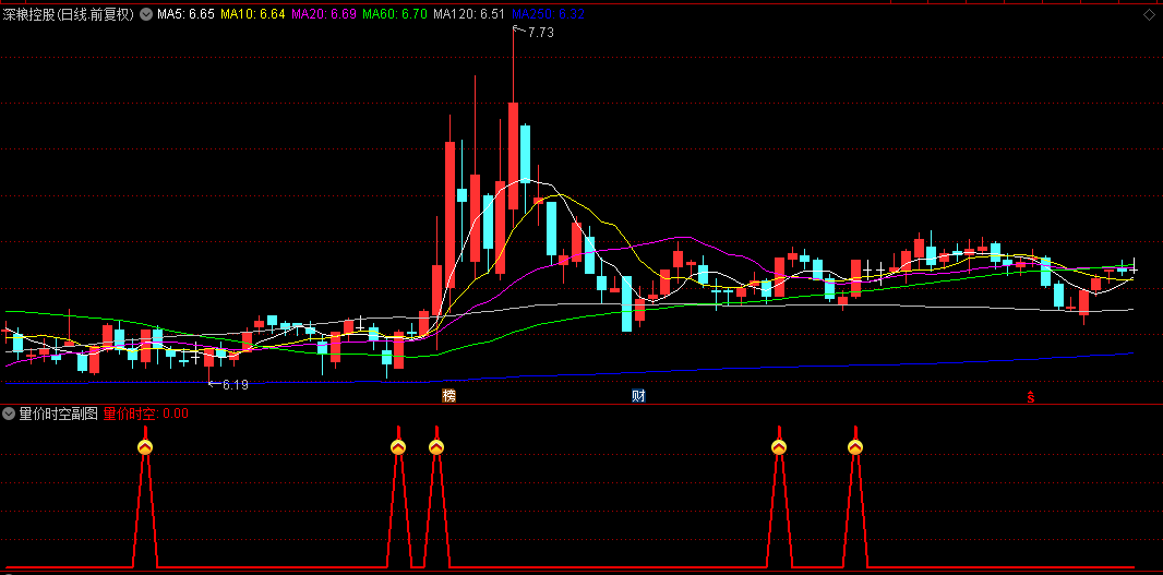 通达信【量价时空】副图/选股指标，标志性放量长阳线，主力资金发动的经典信号！