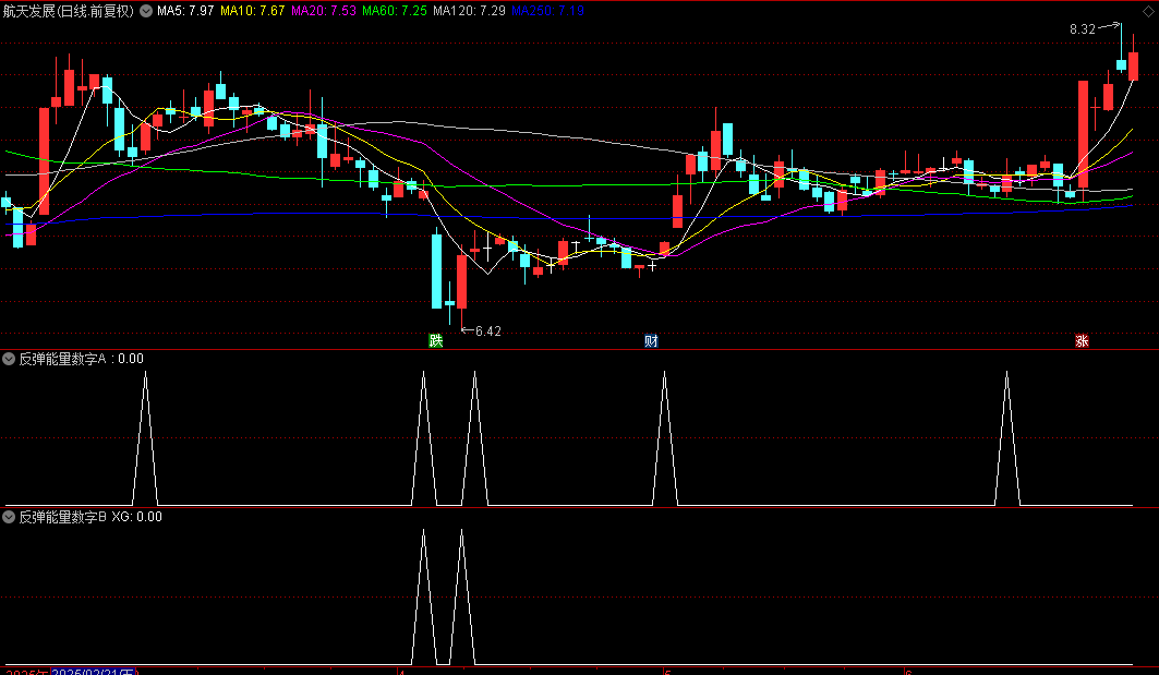 【反弹能量数字】副图/选股指标，两个精品组合，选出浙江东日+新通联+吉大正元等牛股！
