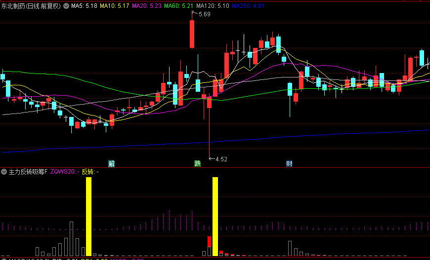 【主力反转吸筹】副图/选股指标，识别主力资金隐蔽建仓行为，更早发现资金异动！