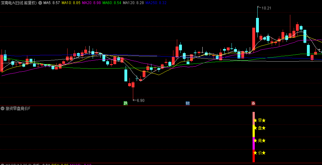 【游资早盘竞价突破】副图/选股指标，形态共振战法，游资量化首板捉妖龙主升浪！