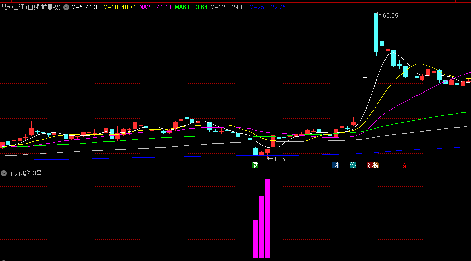 极其简洁的精品【主力吸筹3号】副图指标，紫色柱体高度反映吸筹强度，源码无未来！