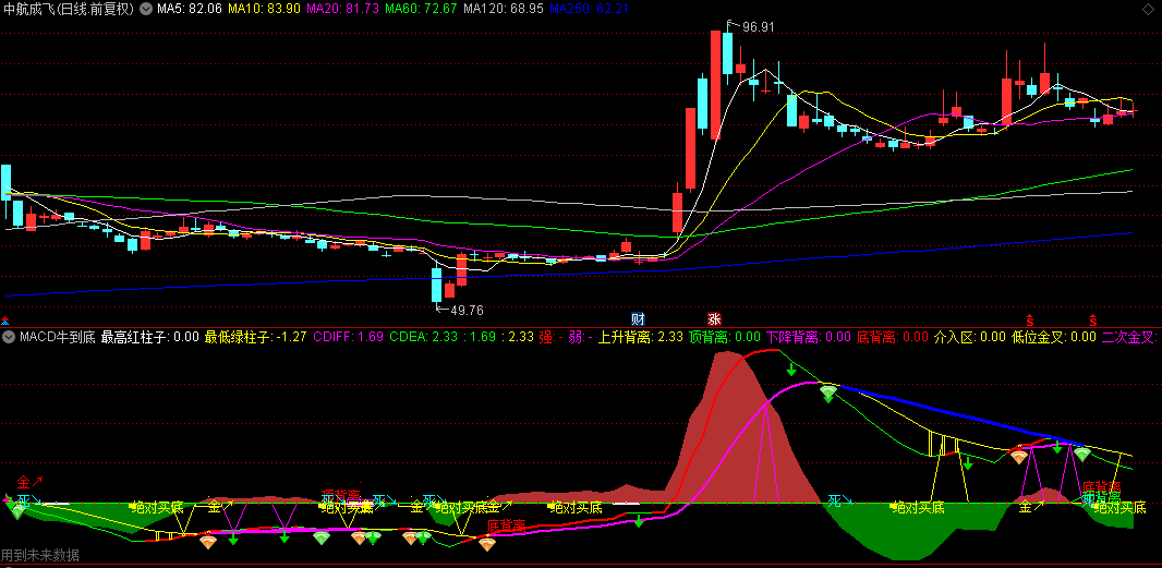 【MACD牛到底】副图指标，强化底部识别能力，配合缠论指标使用，保证波段持股
