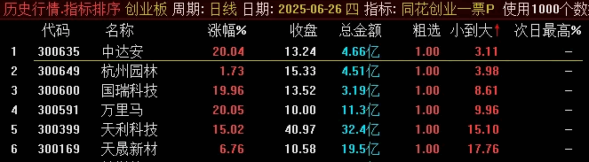 最近很火的【同花创业一票】竞价排序副图/选股指标，从小到大排序选出最优标的！