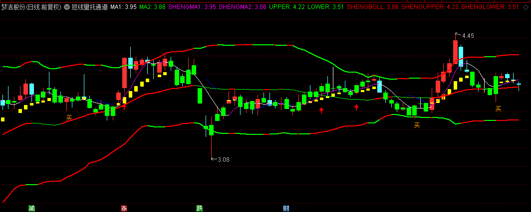 【短线量托通道】主图指标，量托信号配合价格突破，强势反弹初期即提示追击信号！