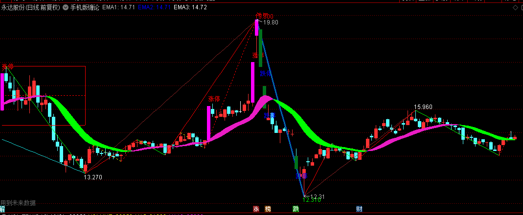 无需DLL文件的【手机版缠论】主图指标，配合AMCD牛到底，帮你抓住整个波段！