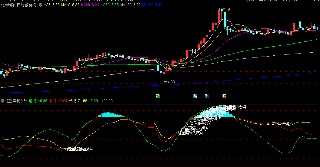 【红星照我去战斗】副图指标，当短长线形成黄金交叉，往往伴随重大行情启动！