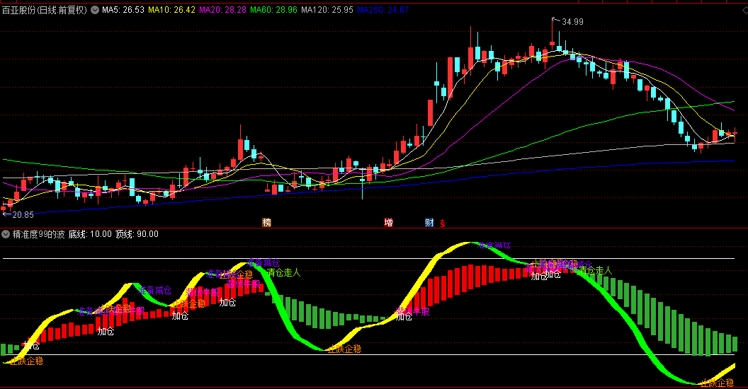 【精准度99的波段指标】副图指标，提前布局即将起飞个股，源代码完全开放！