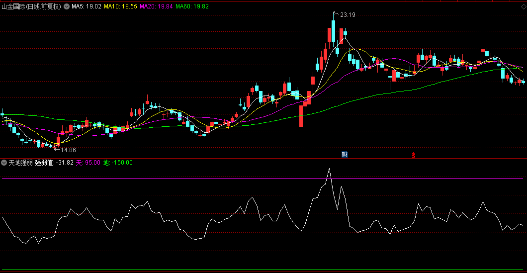 【天地强弱】副图指标，强弱值上下区分强势弱势，抓连板神器！
