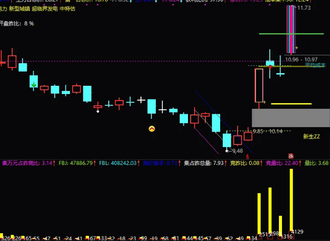 通达信【竞价金额量】副图指标，竞价金额+竞价量，当天竞价数据为即时数据！