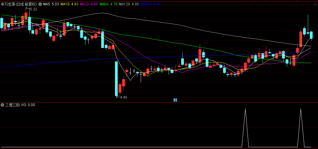 通达信【三增三阳】副图/选股指标，成交量连续三日递增，价格连续三日收阳，双重筛选！