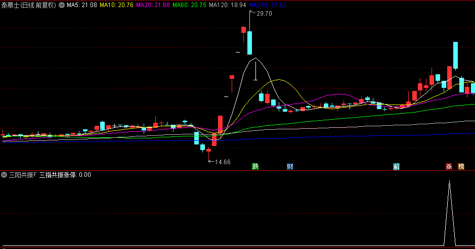 【三阳共振】副图/选股指标，采用金字塔式筛选结构，确保所选标的兼具安全边际与爆发潜力！