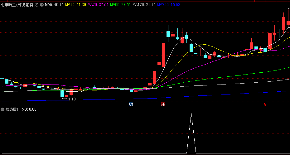 一个3年时间评测成功率96%的【趋势量化】副图/选股指标，第一天红柱，通达信短线指标源码！