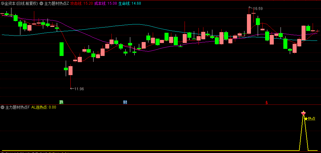 【主力题材热点挖掘】主图/副图/选股指标，融合涨停基因识别模块，捕捉主升浪启动点！
