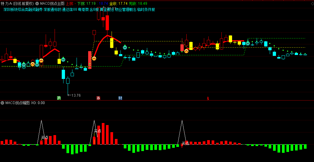【MACD拐点】主图/副图/选股指标，早期趋势转折点识别，动态拐点预测算法+成交量验证机制！