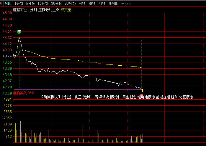 通达信【庄赢】分时主图指标， 吸筹量托信号，企稳上穿支撑位为庄赢！