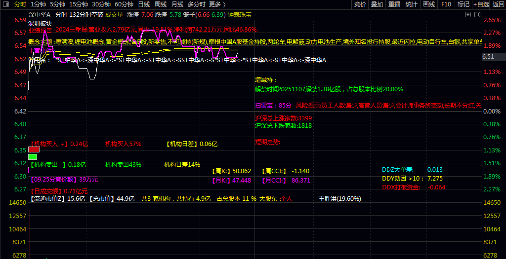 【132分时空破】分时主图指标，扫雷宝评分系统+大单动向分析，一直在用的精品分时指标！