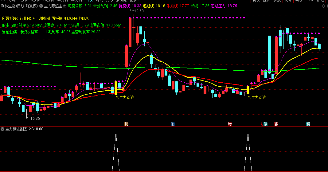 通达信【主力踪迹】主图/副图/选股指标，自适应算法测量价格波动特征，识别超卖反弹机会！