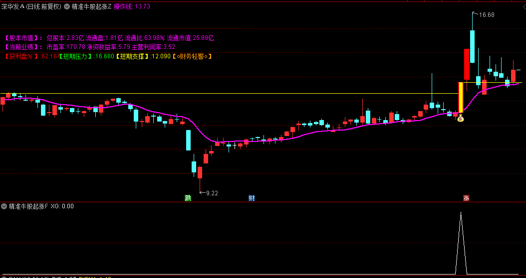 通达信【精准牛股起涨点】主图/副图/选股指标，近期充分调整，在操作线附近获得支撑后强势上涨