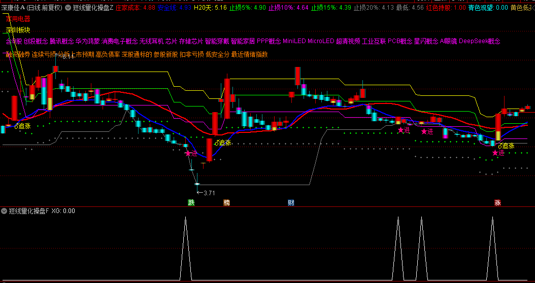 【短线量化操盘】主图/副图/选股指标，超跌反弹机会识别，智能止损提醒！