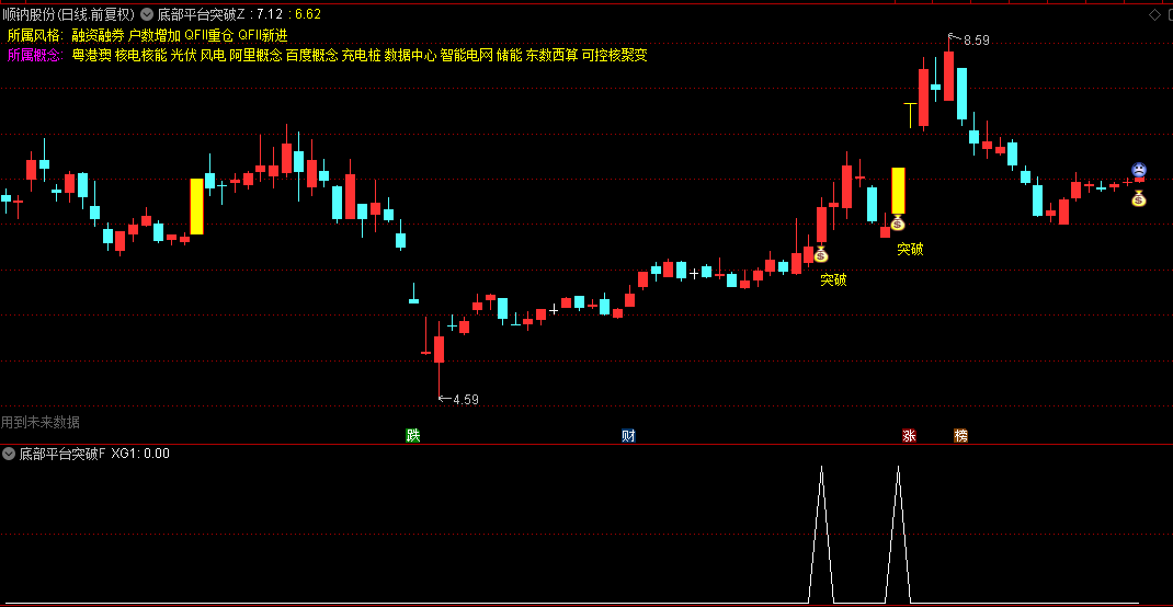 今选【底部平台突破】主图/副图选股指标，自动标记高点和低点位置，突破底部平台时标注突破文字