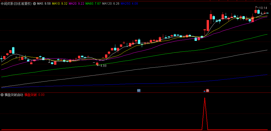 【横盘突破启动器】副图/选股指标，牛市筛选加速脱离成本区强势品种，熊市自动规避均线空头排列个股！