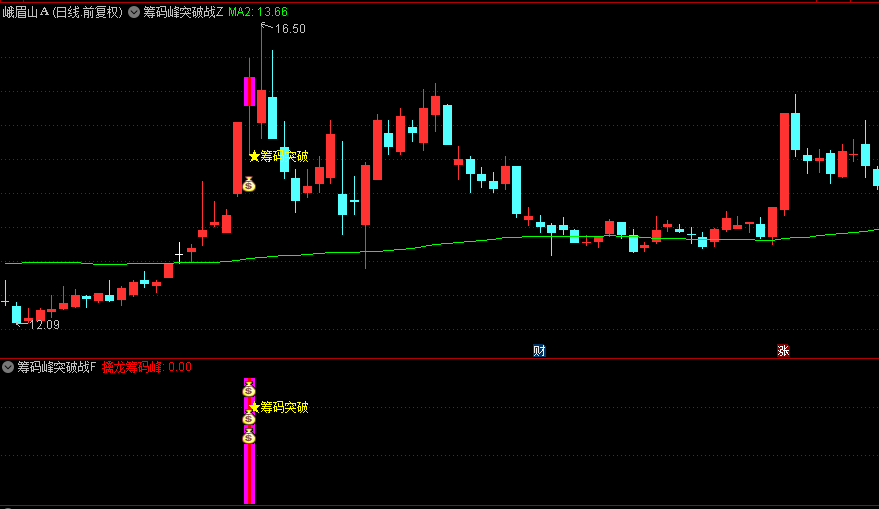 【筹码峰突破战法】主图/副图/选股指标，监测筹码集中区域变化，准确判断主力建仓位置
