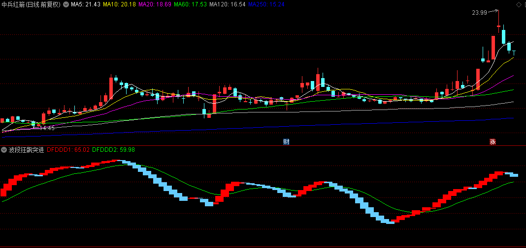 【波段狂飙突进】副图指标，上升趋势中寻找突破机会，黄色宽柱标记狂飙信号