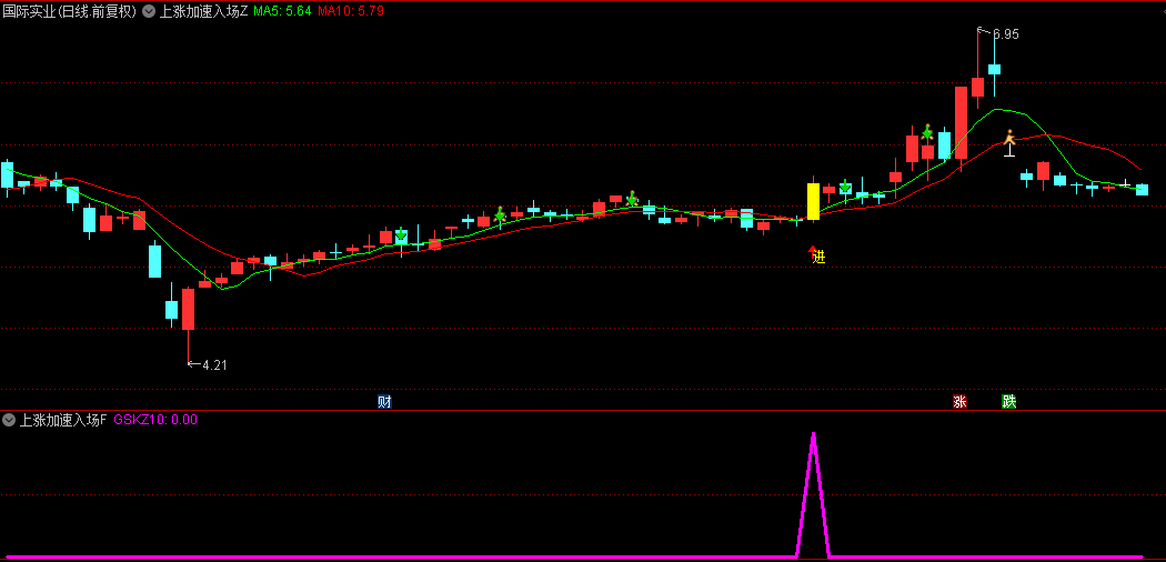 【上涨加速入场】主图/副图/选股指标，紫色粗线标记上涨加速信号，识别上涨加速的入场时机！