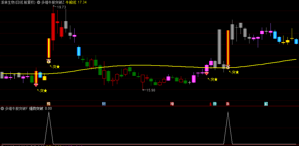 【多维牛股突破】主图/副图/选股指标，突破牛熊线+牛股突破信号，给出明确买入提示