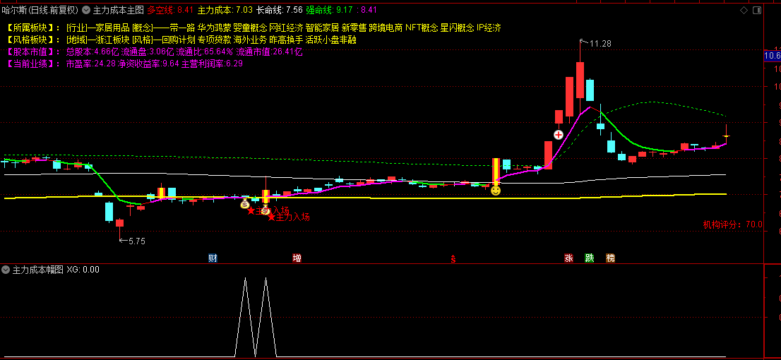 【主力成本】主图/副图/选股指标，主升浪行情在上穿主力成本线后开始，量价突破信号！