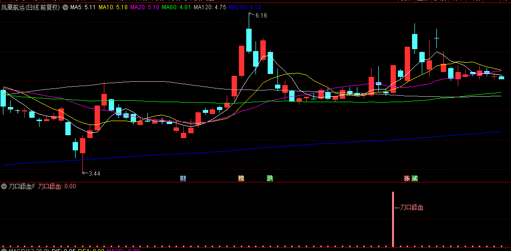 通达信〖刀口舔血〗副图/选股指标，捕捉股价单日大涨8.5%以上的突破信号，适合短线激进型投资者！
