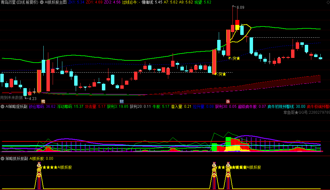 【AI策略捉妖】主图/副图/选股指标，大阳线突破结合量能配合，符合强势股启动特征！