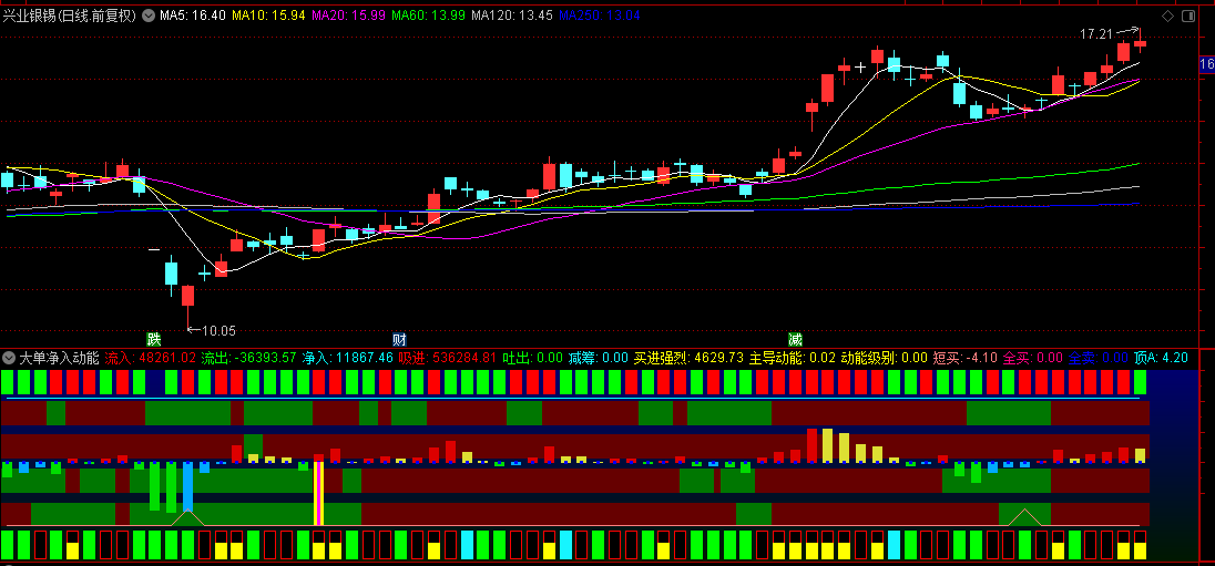徐哥自己编写的【大单净入动能】副图指标，监测大单资金流向和市场动能变化，识别主力动向和市场趋势